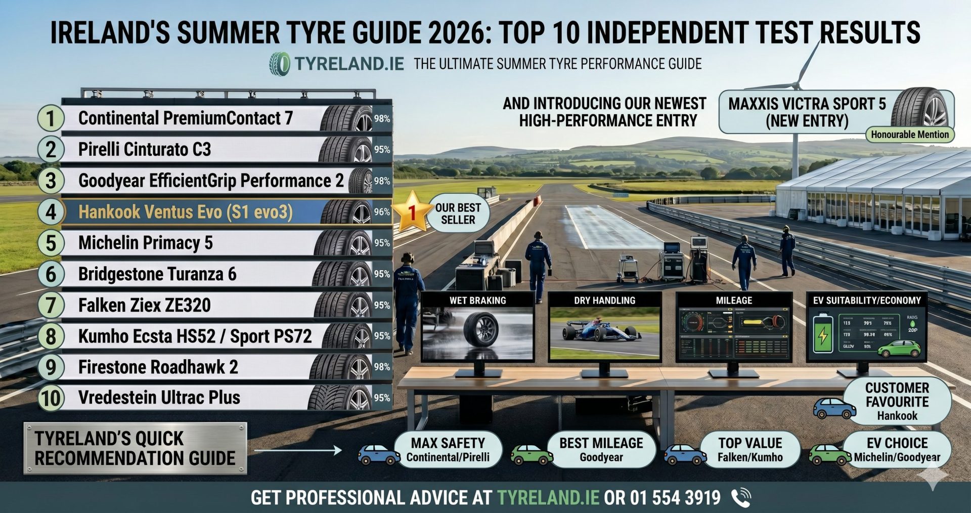 TOP 10 tyre brands recommended by Tyreland